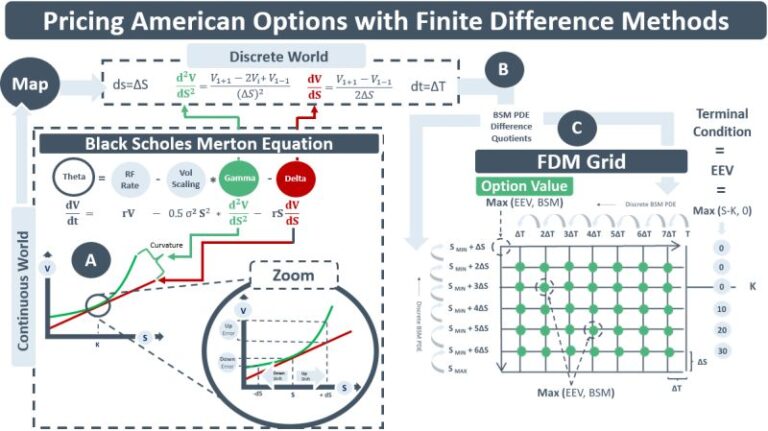 American Options Rho Graph Pricing American Options with Finite Difference Methods Explained ...