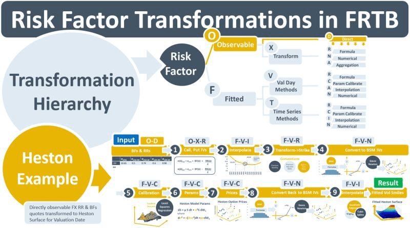 Risk Factor Transformations in FRTB