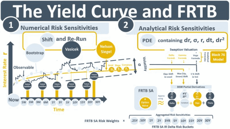The Yield Curve and FRTB: Why It Drives Market Risk Capita