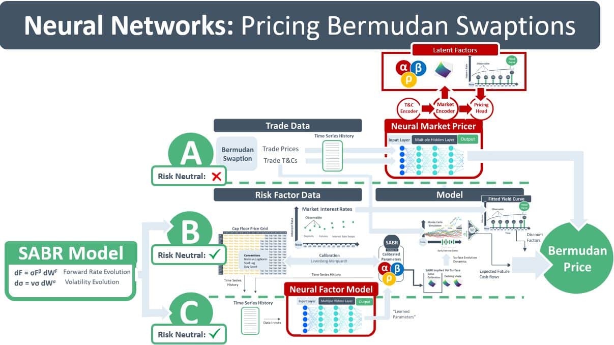 Neural Networks: Pricing Bermudan Swaptions
