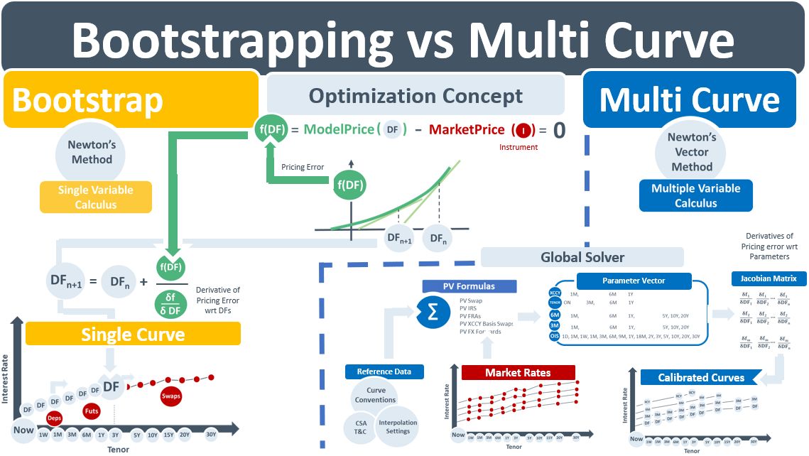 Bootstrapping vs. Multi Curve